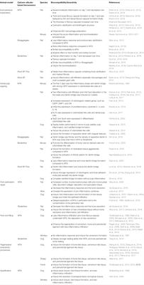 In vivo Biocompatibility and Bioactivity of Calcium Silicate-Based Bioceramics in Endodontics